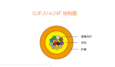 束状光缆